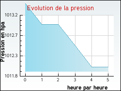 Evolution de la pression de la ville Notre-Dame-d'Estres